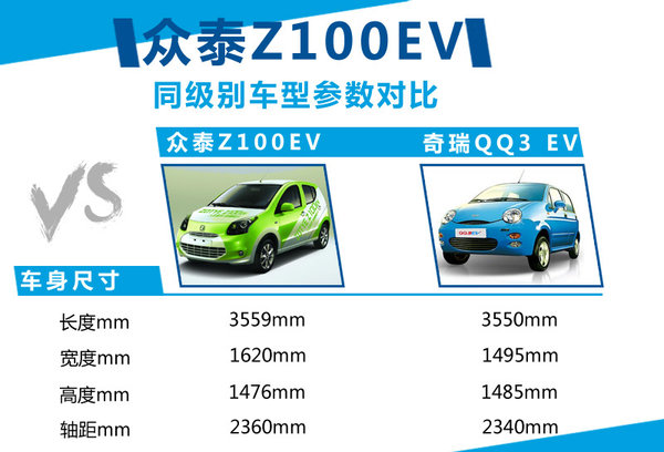 众泰推入门电动车3月发布 竞争QQ电动版